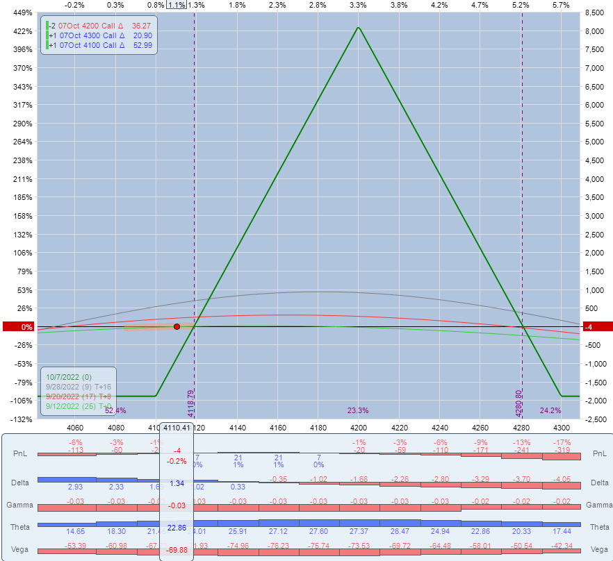 Balanced OTM bullish butterfly 100 points wide